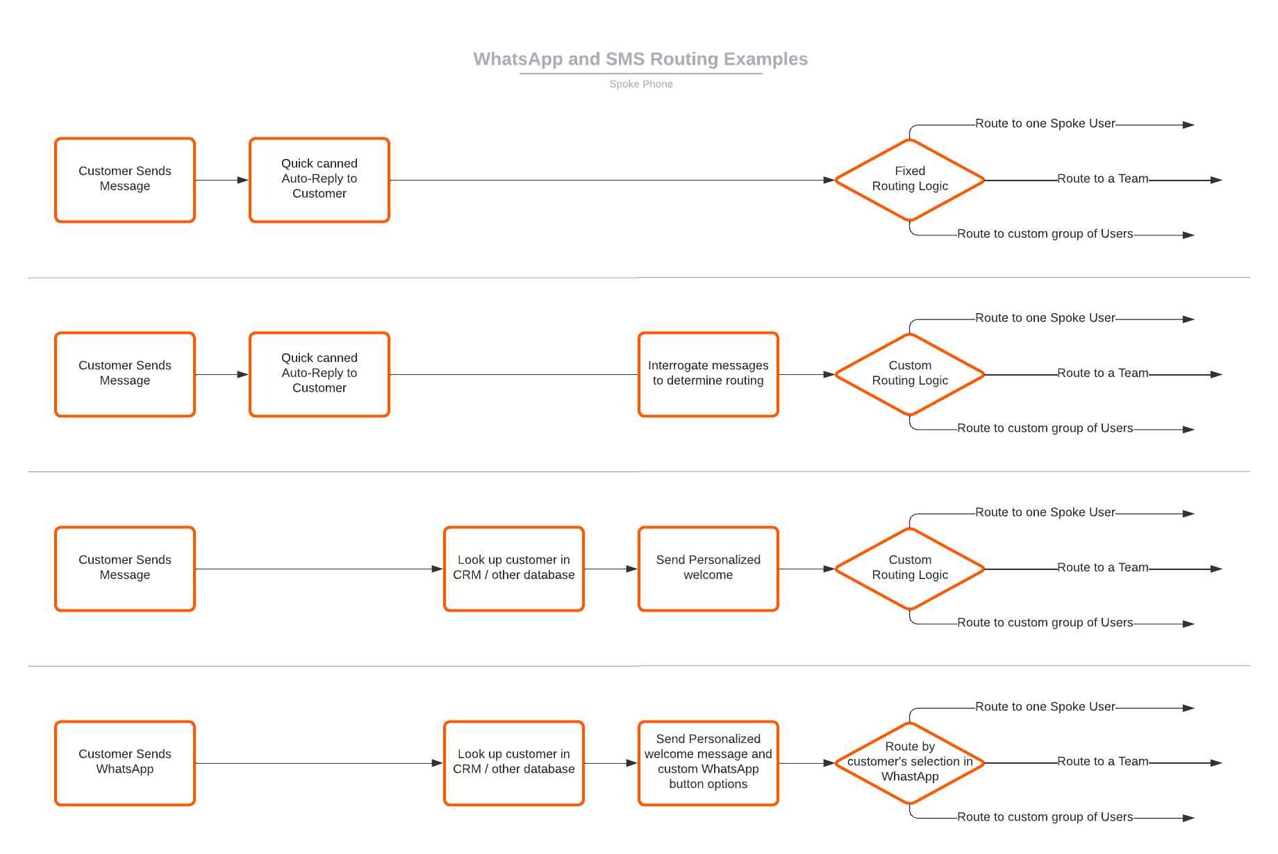 Support Article Flow Charts - WhatsAppRouting.png